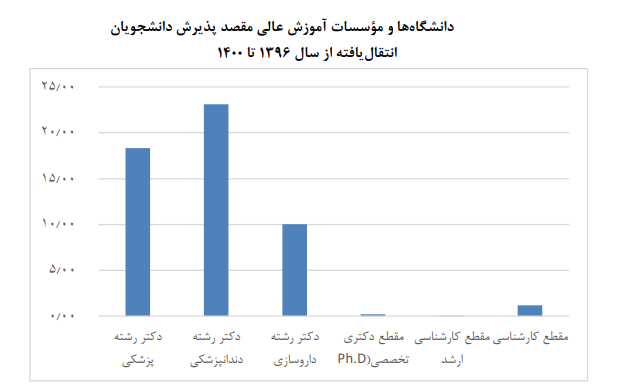انتقالی دانشجویان از خارج کشور 5 انتقالی دانشجویان