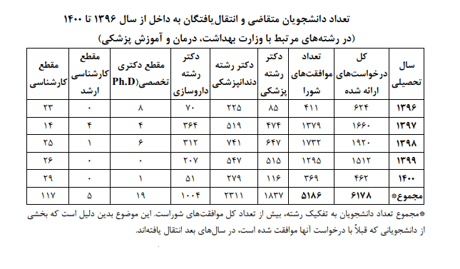 انتقالی دانشجویان از خارج کشور 4 انتقالی دانشجویان